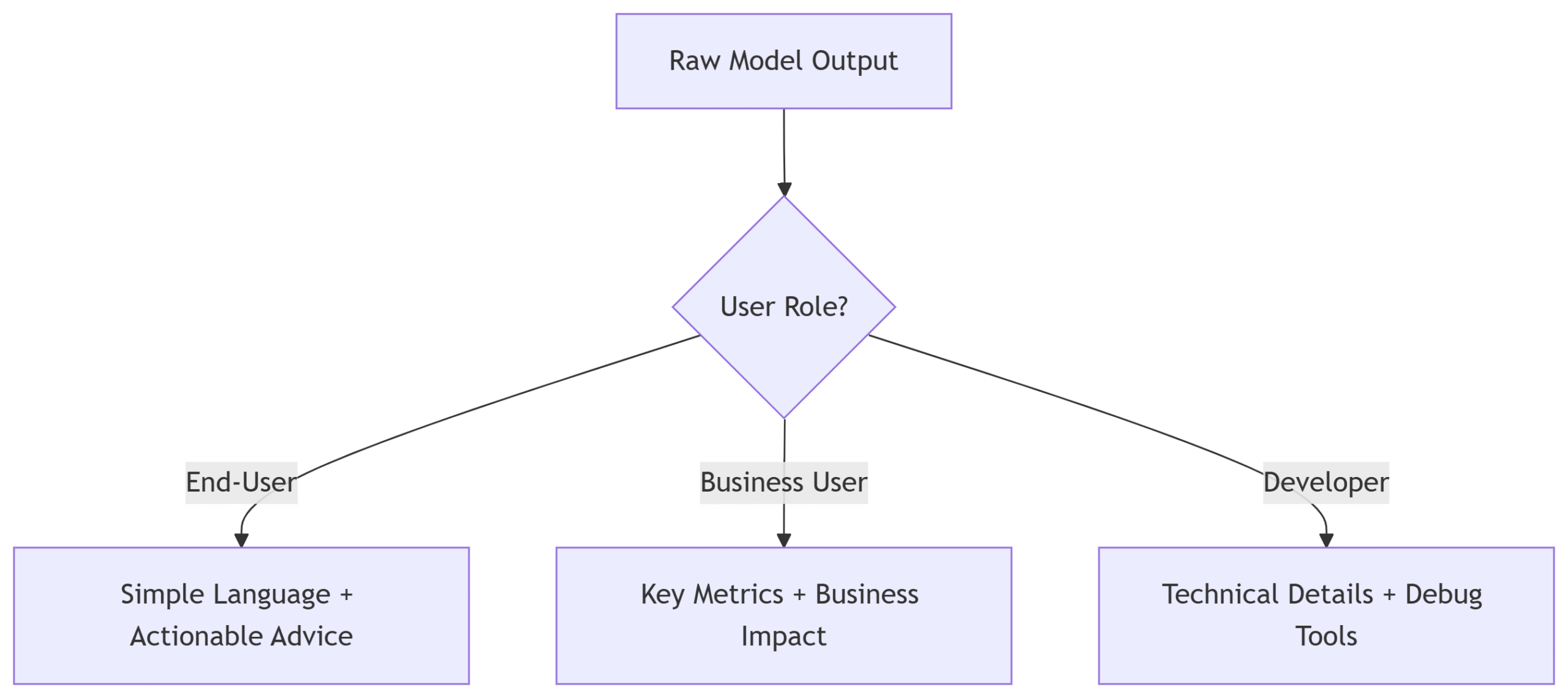 AI explanation confusion UX