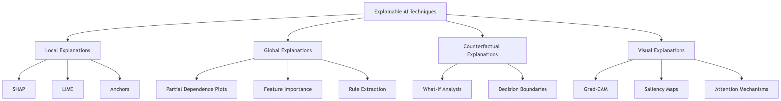 XAI techniques visual explanation