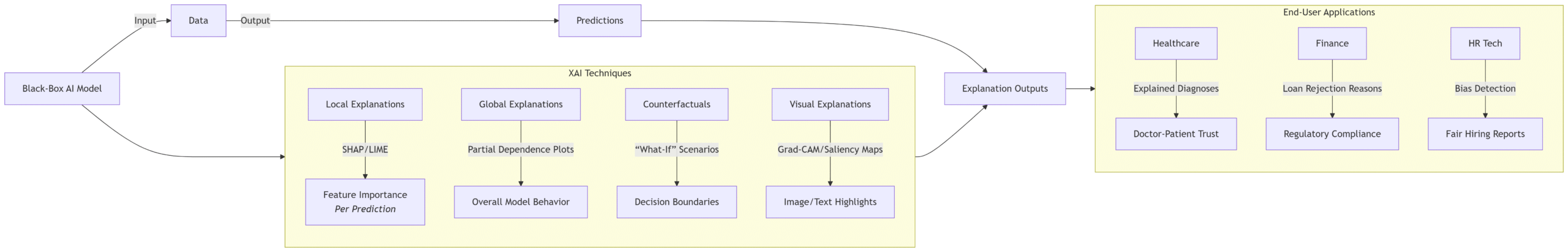 ➤ What is explainable AI diagram
