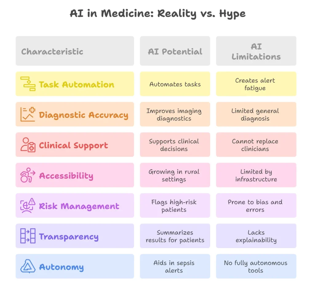 AI in Medicine Reality vs. Hype