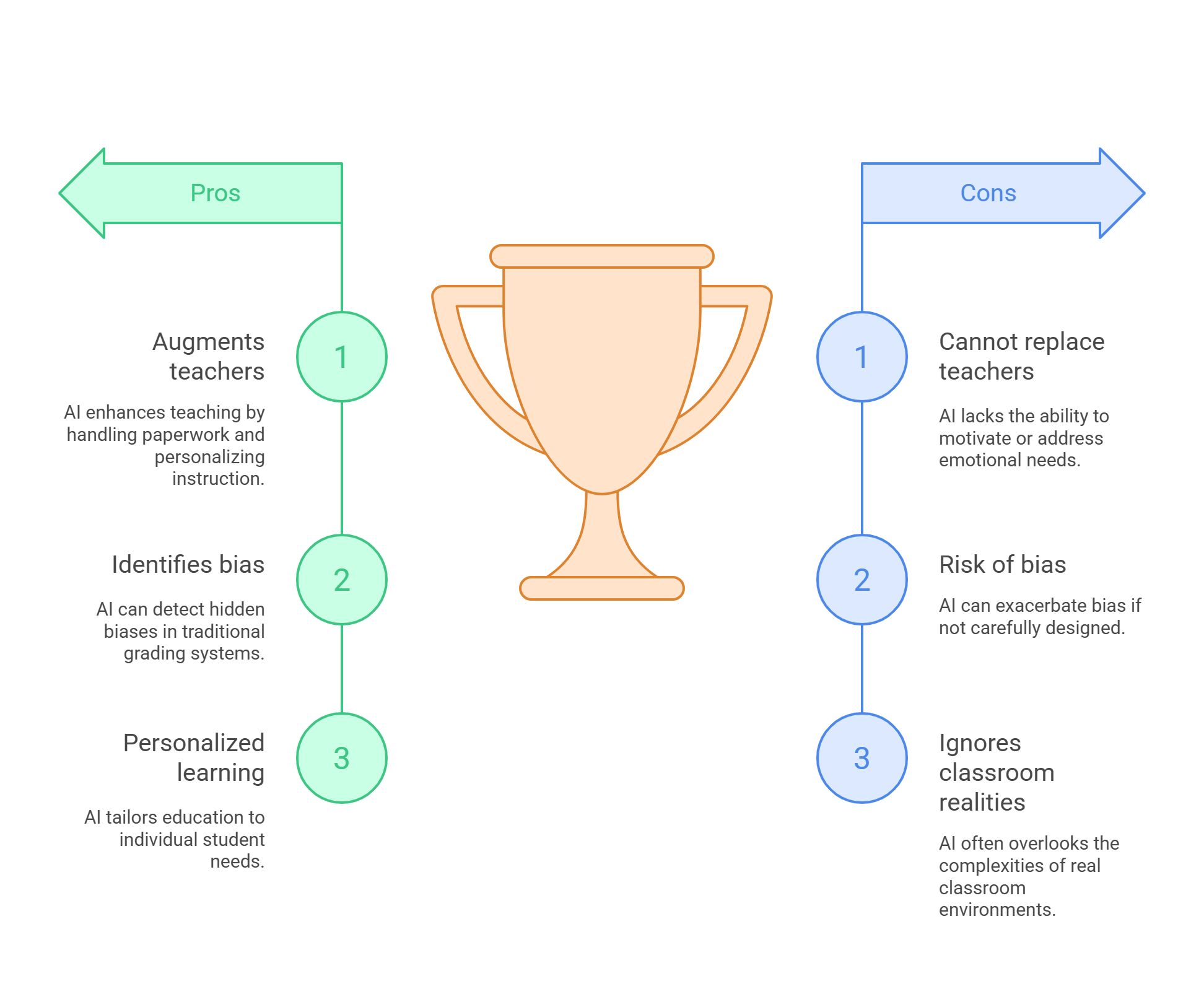 Pros AND cons Of ai in education