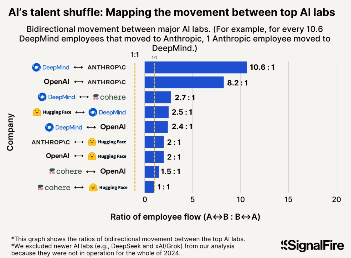 Bidirectional movement between major AI labs Bidirectional movement between major AI labs